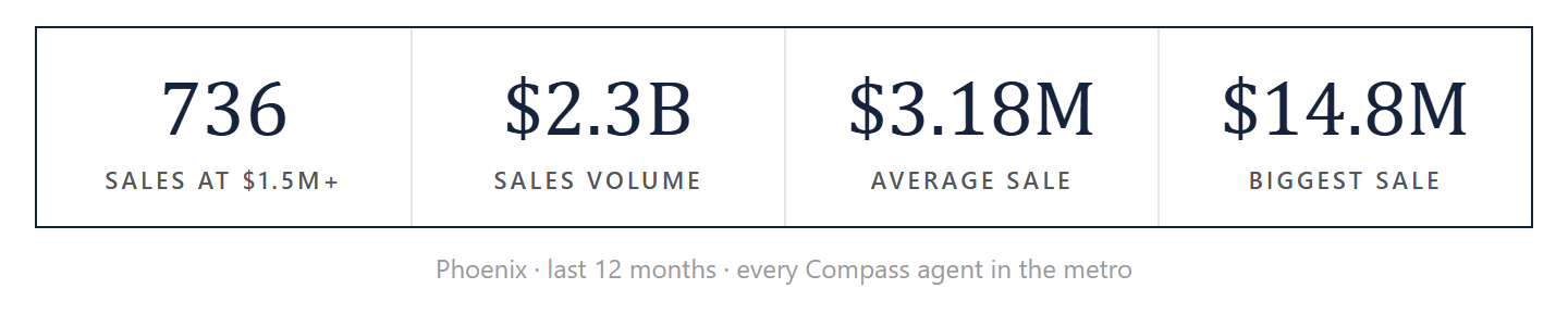 Phoenix sales by the numbers