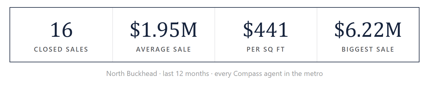 North Buckhead by the numbers