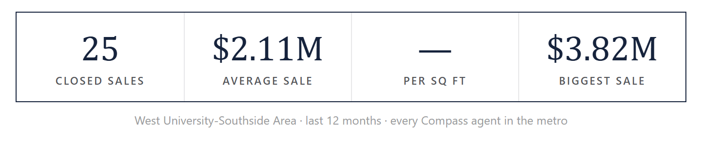 West University-Southside Area by the numbers