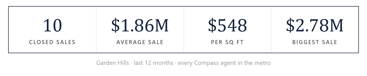Garden Hills by the numbers