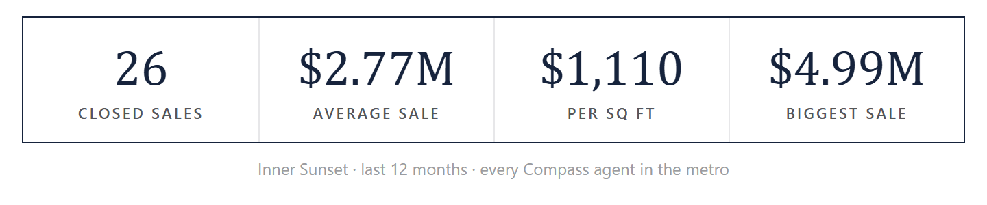 Inner Sunset by the numbers