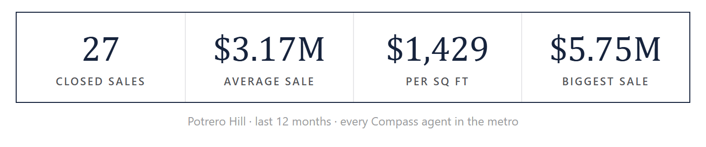 Potrero Hill by the numbers