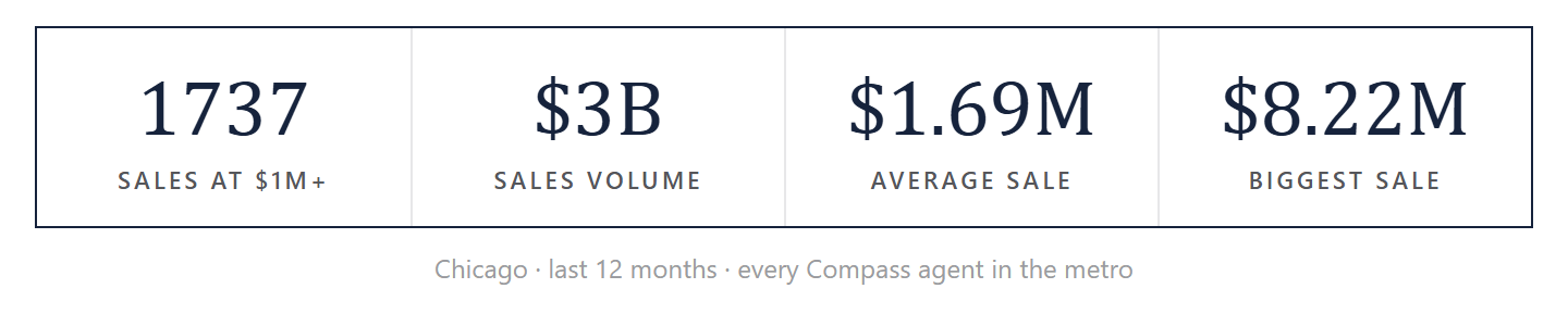 Chicago sales by the numbers