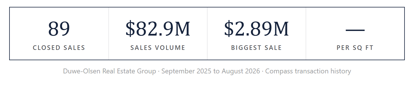 Duwe-Olsen Real Estate Group by the numbers