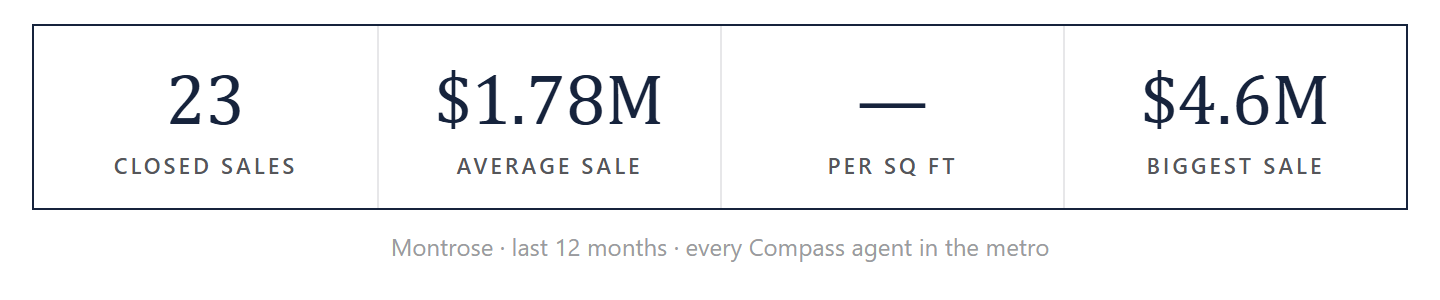 Montrose by the numbers