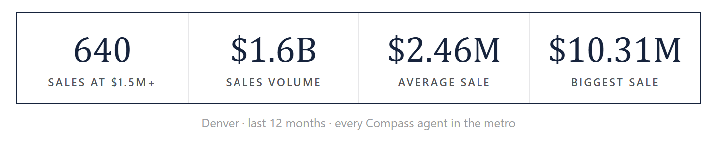 Denver sales by the numbers