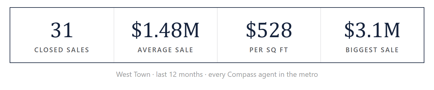 West Town by the numbers