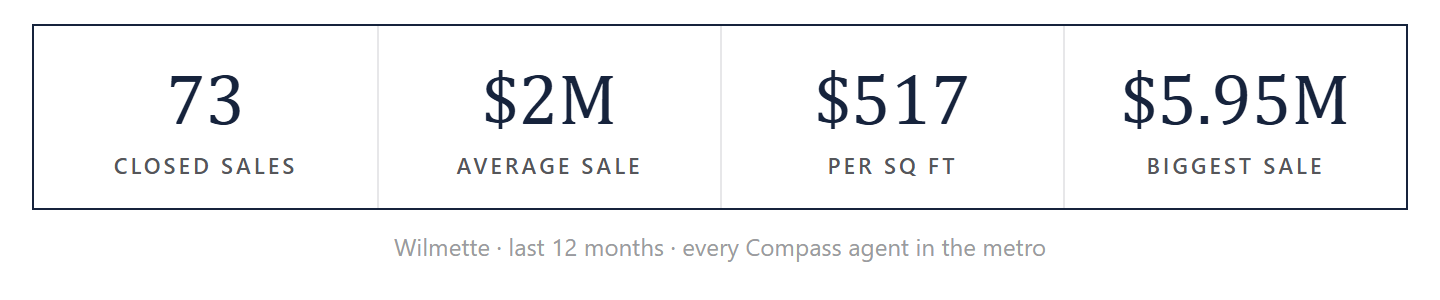 Wilmette by the numbers