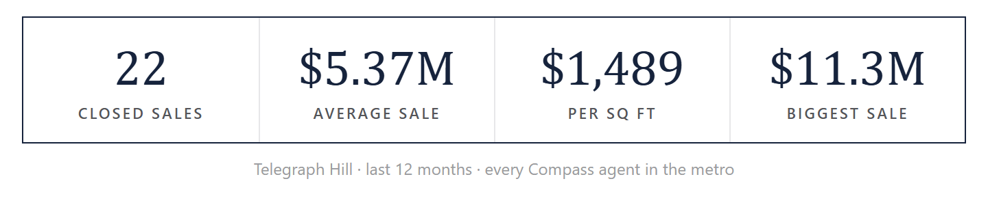 Telegraph Hill by the numbers