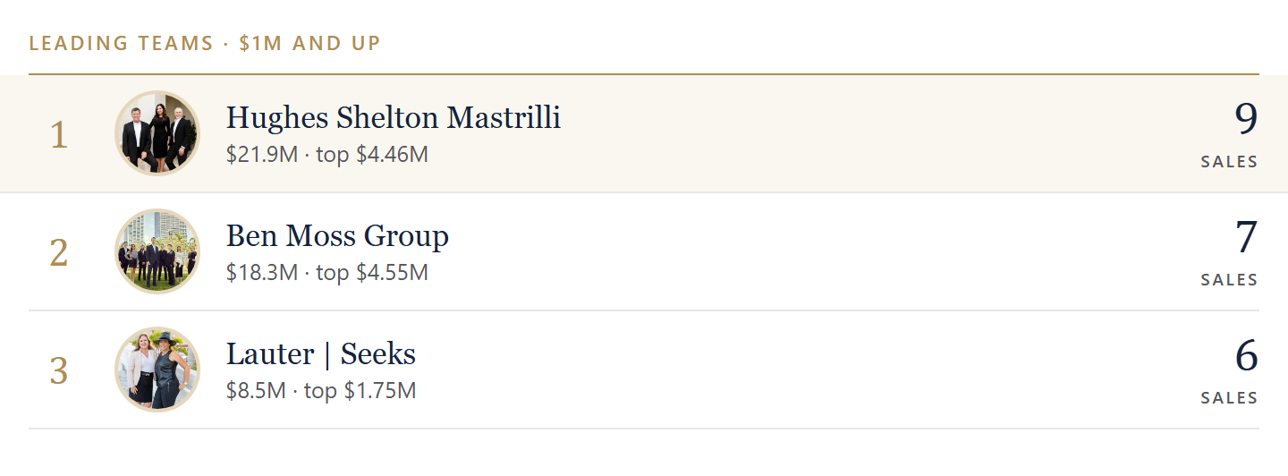 Teams with the most sales at $1M and up