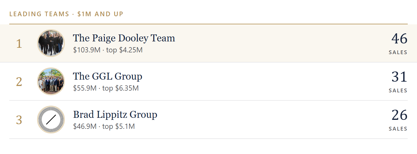 Teams with the most sales at $1M and up