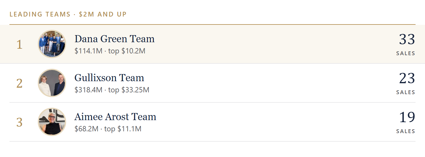 Teams with the most sales at $2M and up