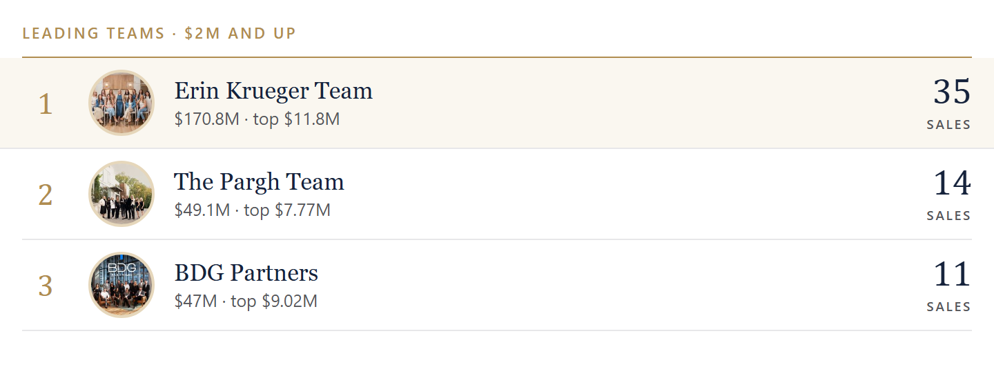 Teams with the most sales at $2M and up